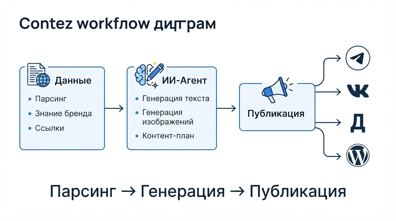 Этапы работы Contez: парсинг, генерация, автопубликация